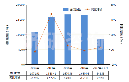 2013-2017年6月中國其他磷酸鹽(HS28352990)進口量及增速統(tǒng)計